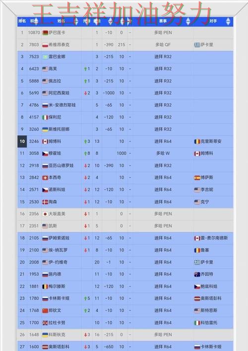 WTA巡回赛积分榜解读：中国跳水队战平对手后晋级前景生变
